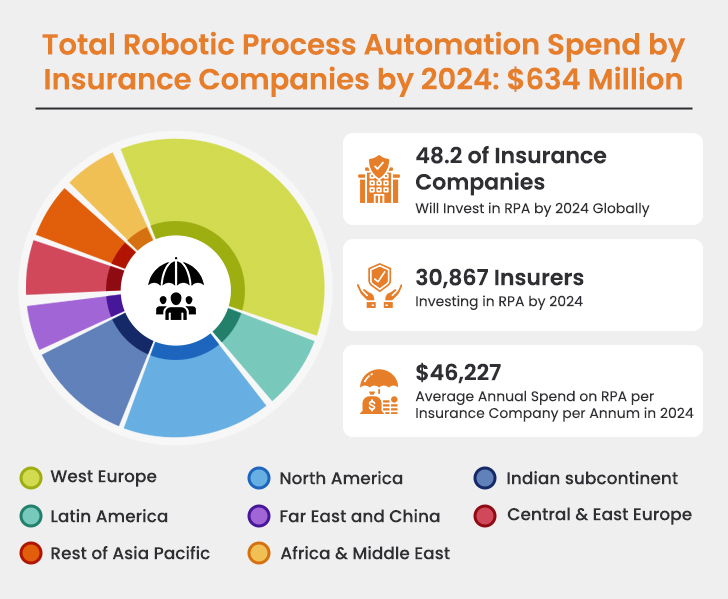 RPA in Insurance