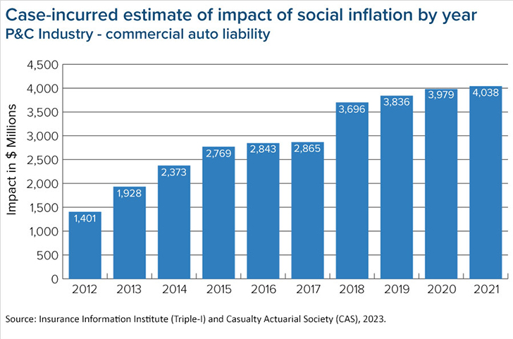 Insurance Inflation