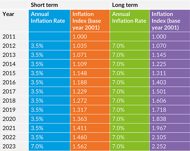 social inflation trends