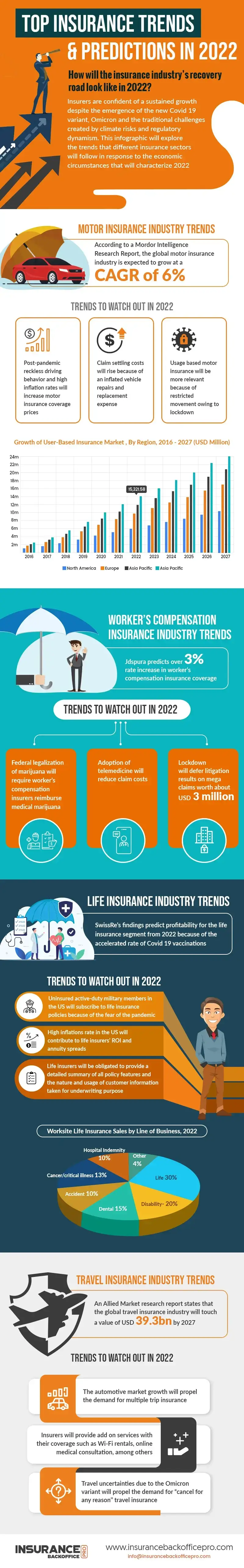 Top Insurance Trends and Predictions in 2022